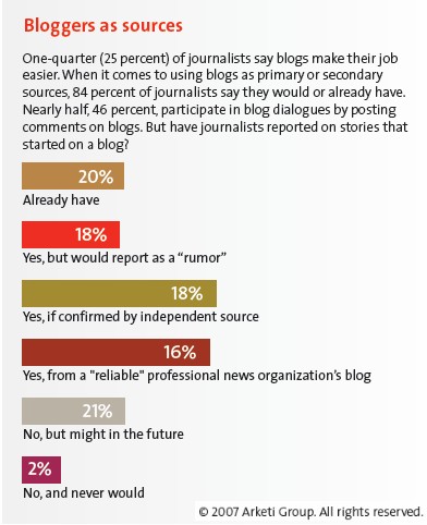 arketi-b2b-journalists-blogs-as-news-sources.jpg arketi-b2b-journalists-blogs-as-news-sources.jpg