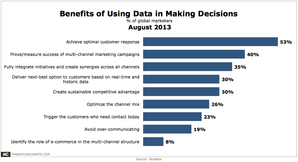 Teradata Benefits of Data Driven Decision Making Aug2013 Marketing Charts