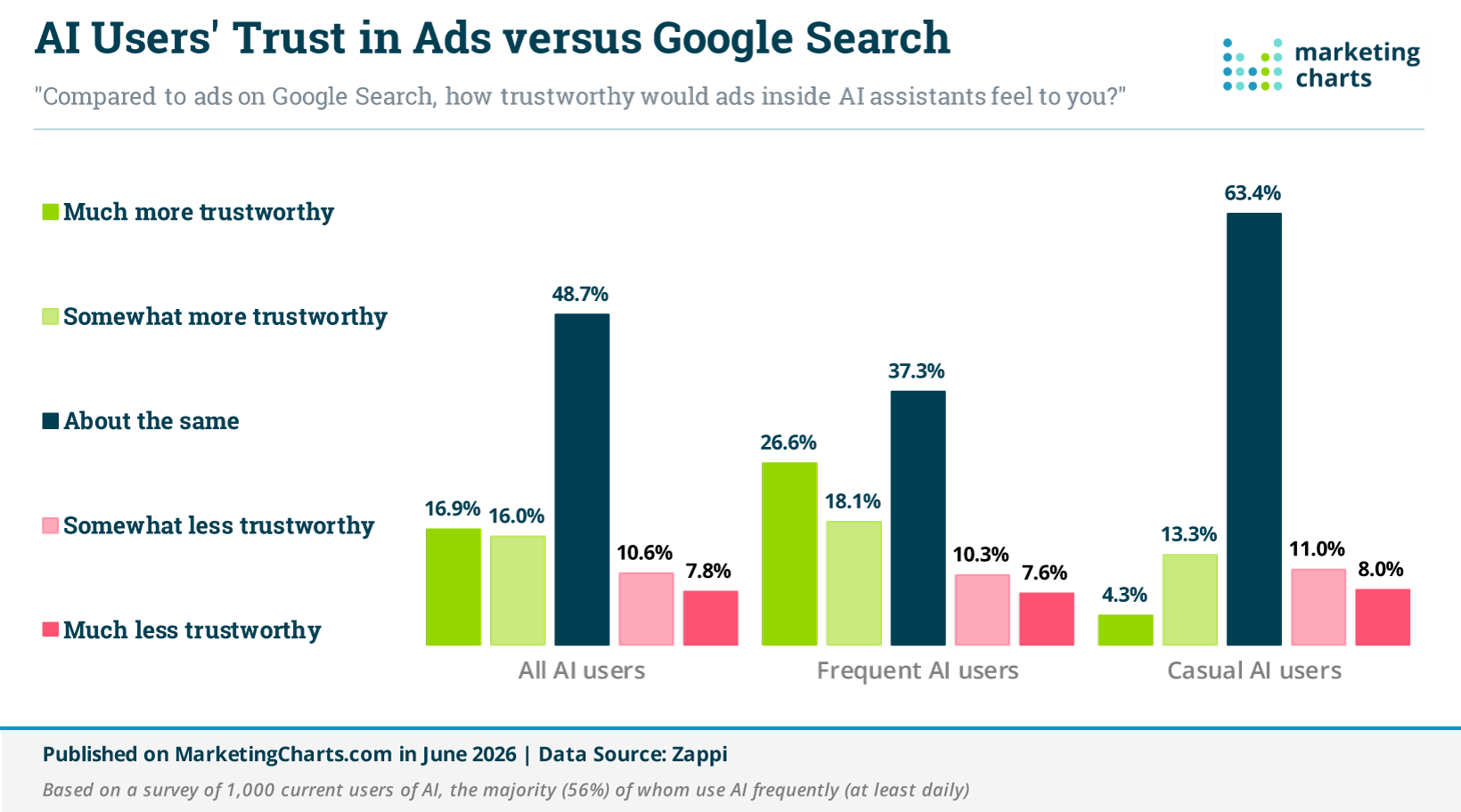 How Do AI Users Feel About Ads?