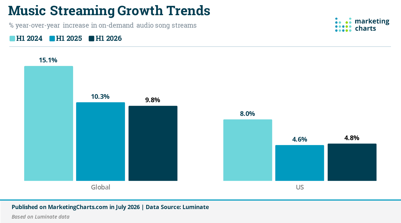 Music Streaming Growth Continued in H1 2026