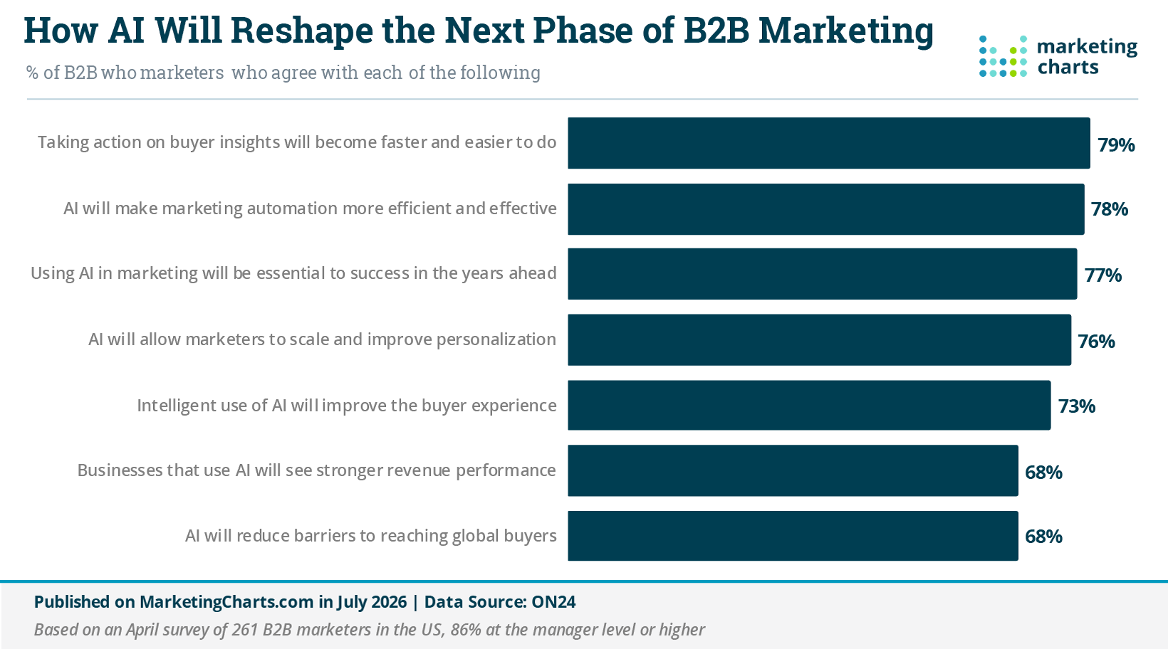 Where Does AI Hold Promise for B2B Marketing?