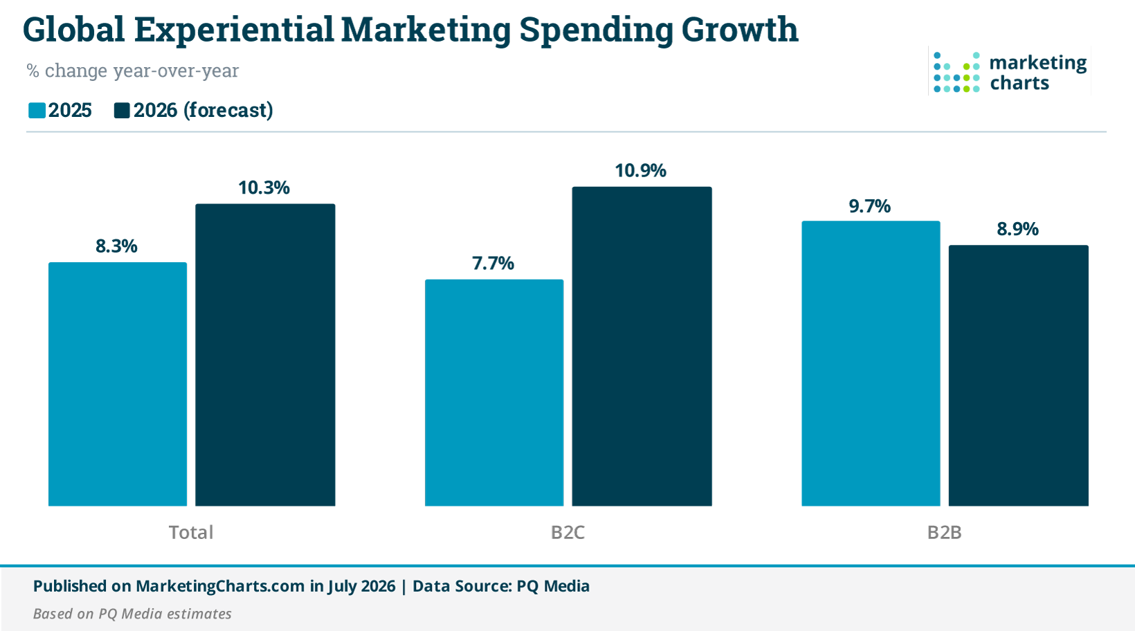 B2C Experiential Marketing Spend Set for Fastest Growth in a Decade