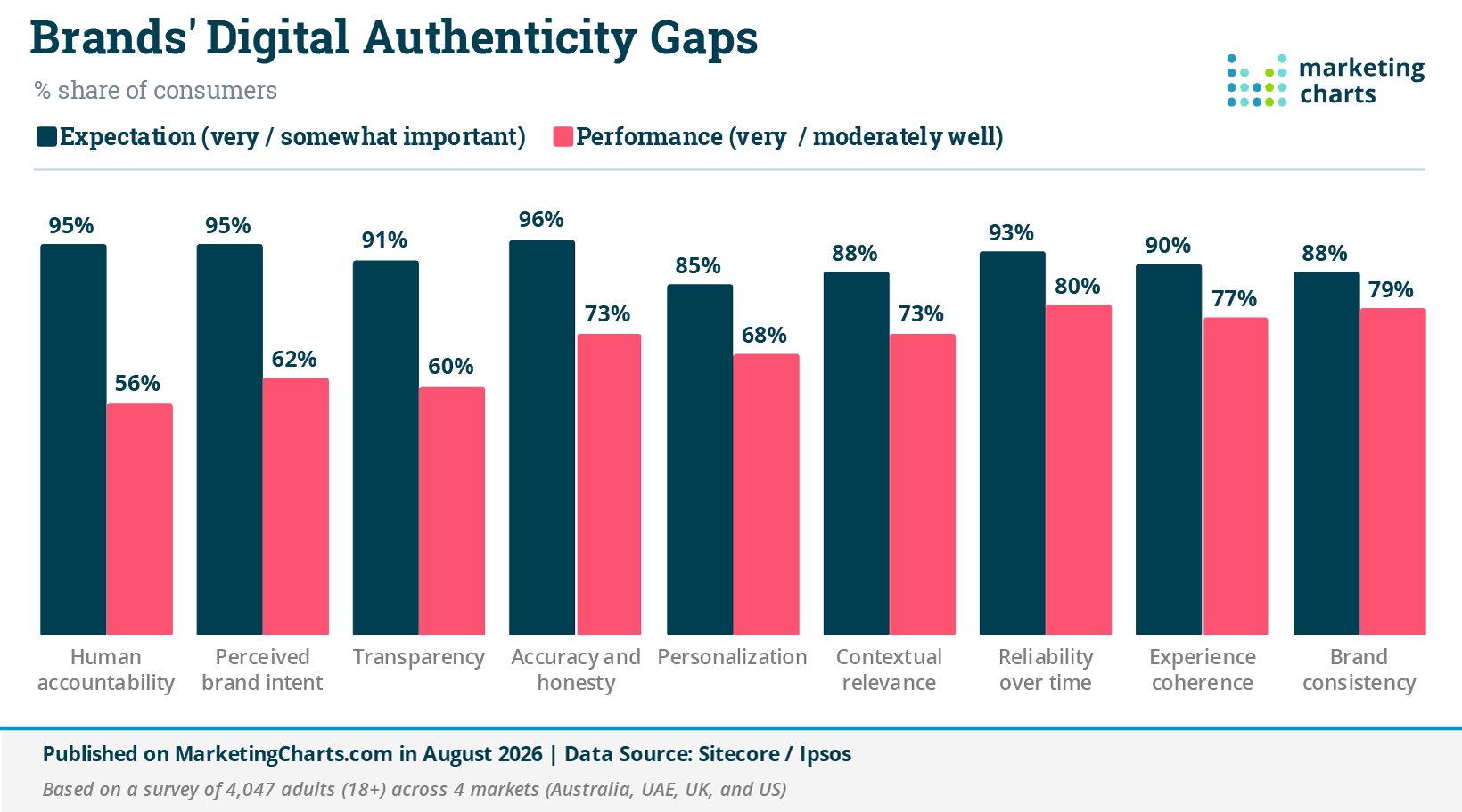 Here’s Where Brands Are Failing to Meet Consumers’ Expectations